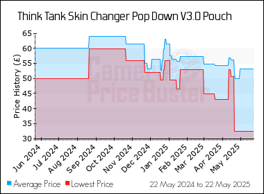 Best Price History for the Think Tank Skin Changer Pop Down V3.0 Pouch